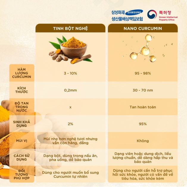 Phân biệt Nano Curcumin và tinh bột nghệ